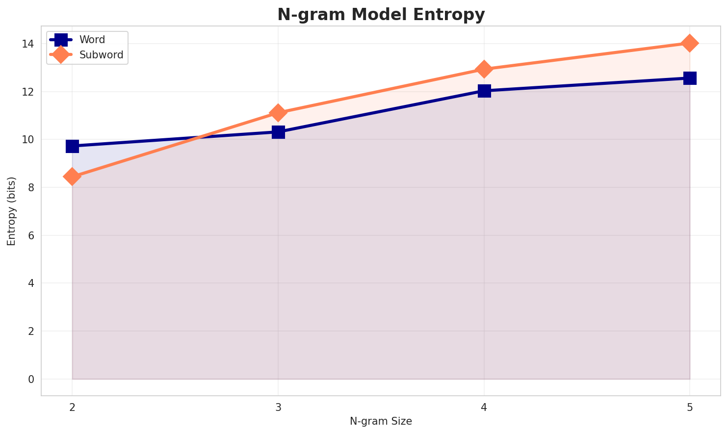 ngram_entropy.png