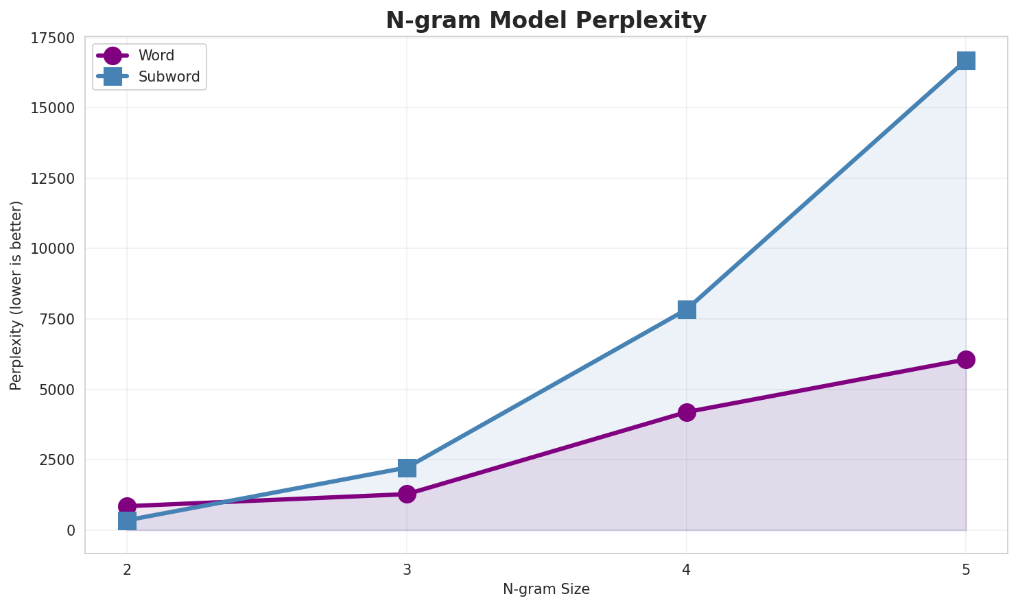 N-gram Perplexity