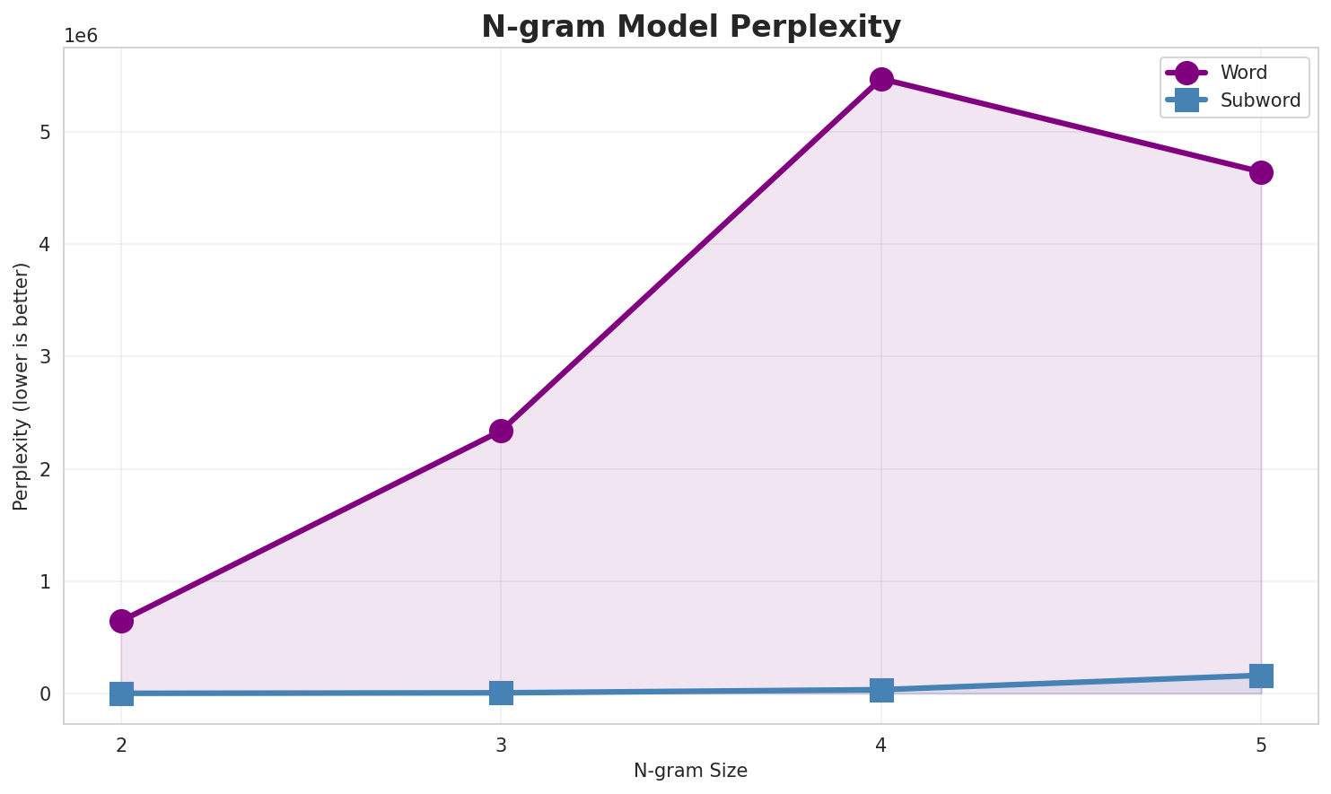 N-gram Perplexity