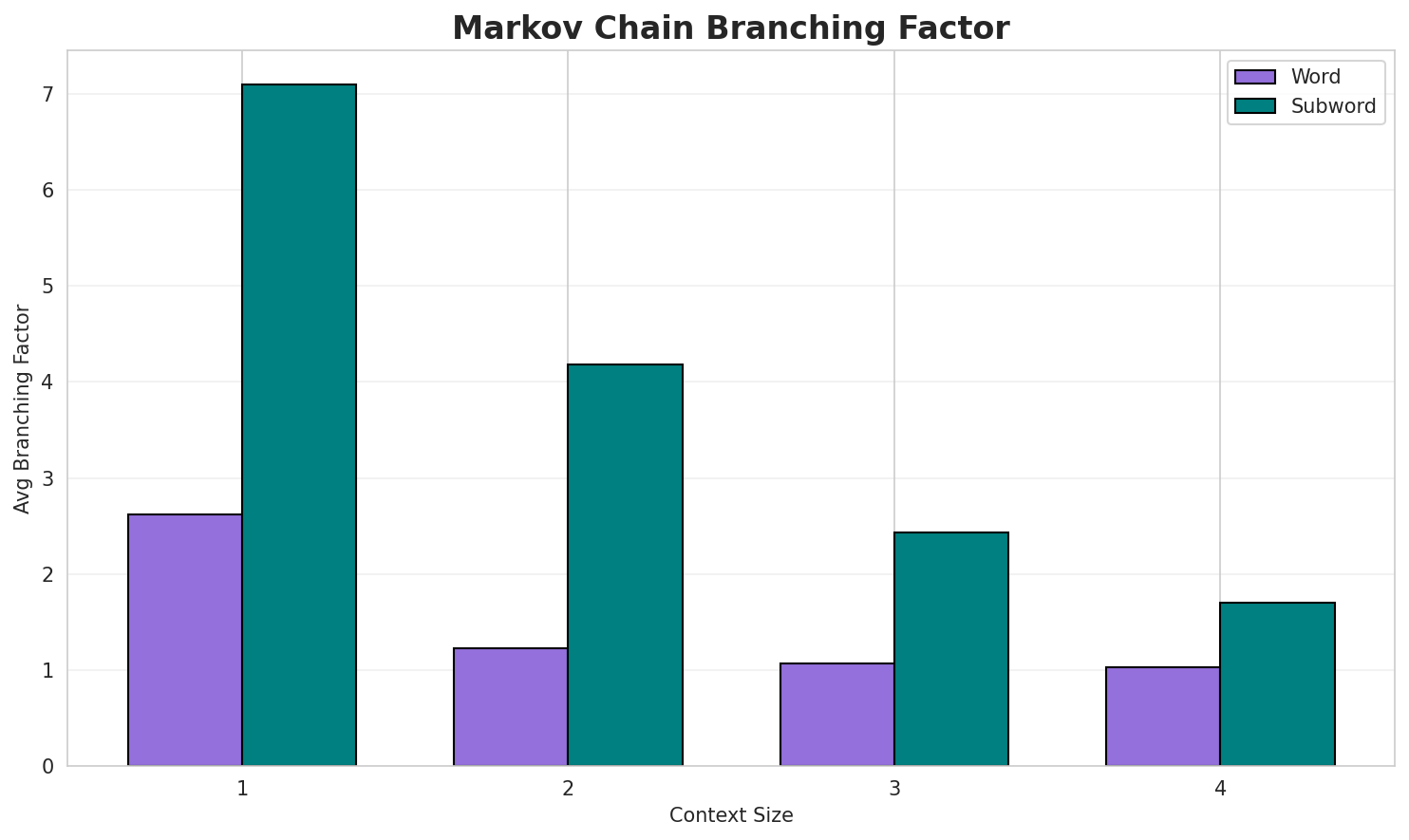Markov Branching