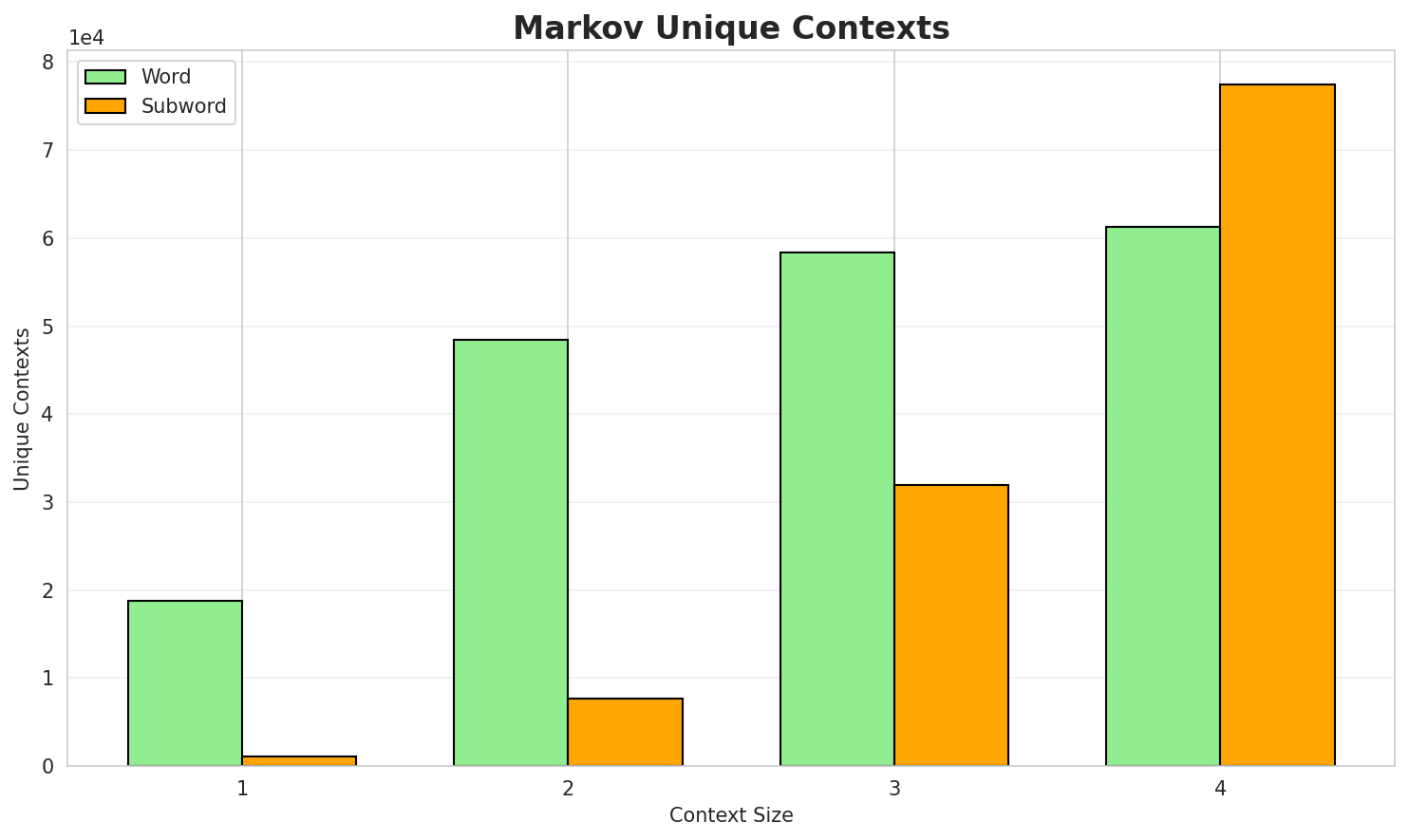 Markov Contexts