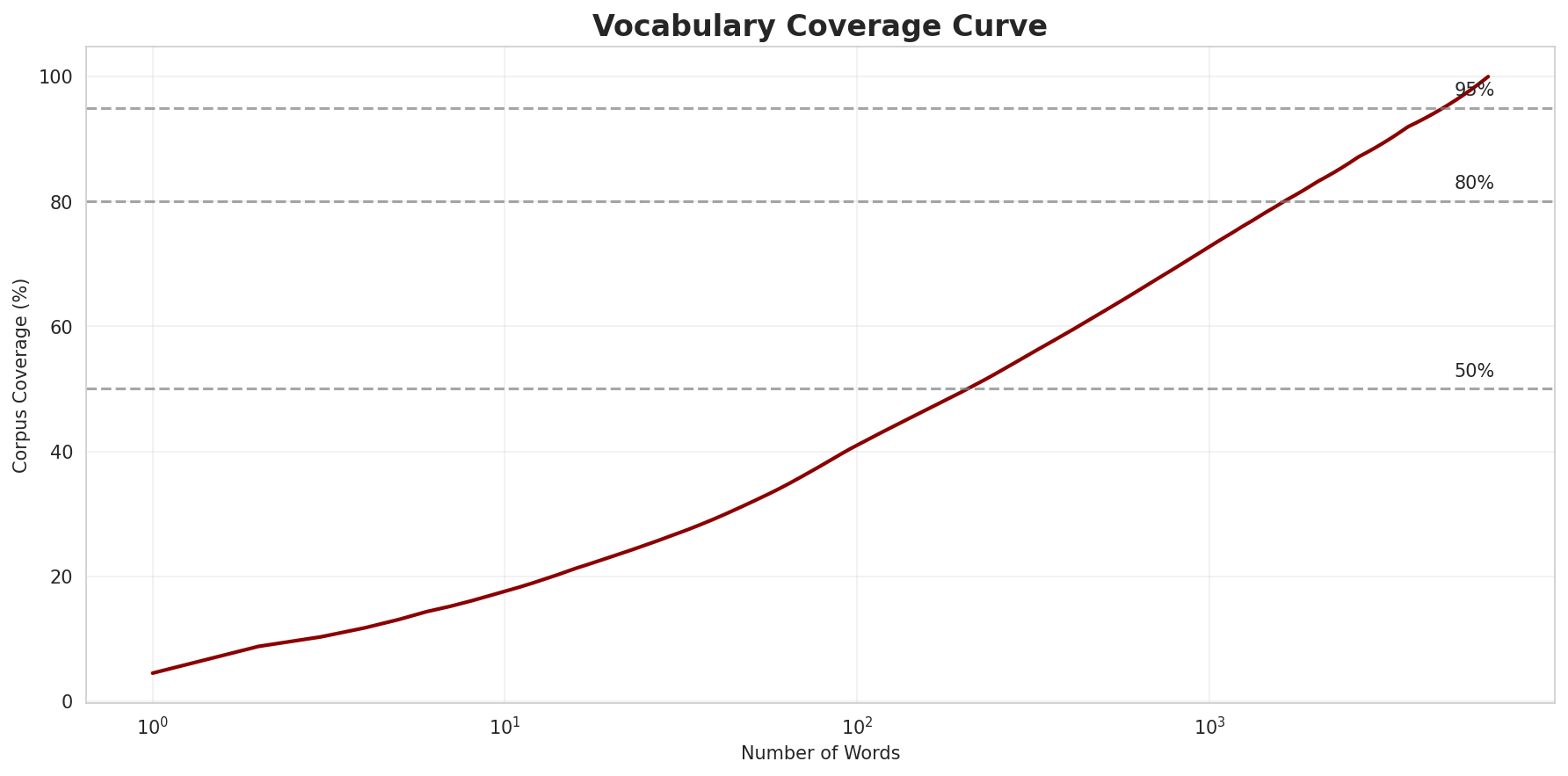 Coverage Curve