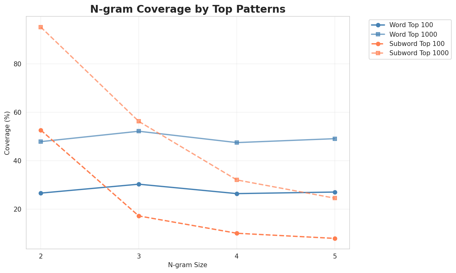 N-gram Coverage