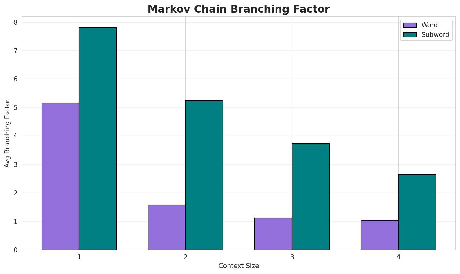 Markov Branching