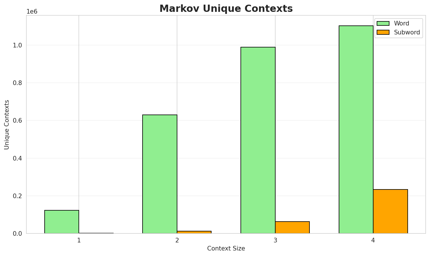 Markov Contexts