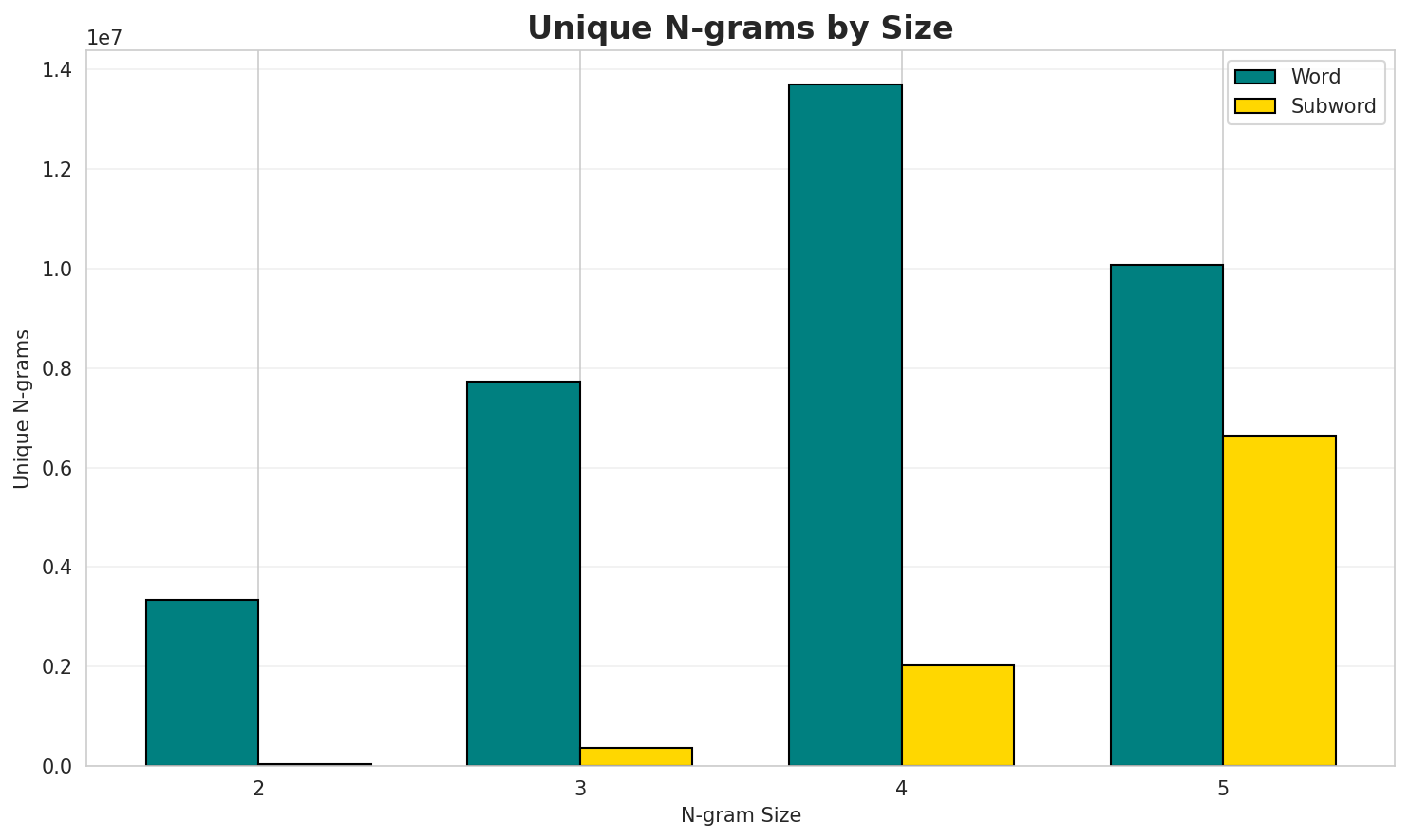 N-gram Unique