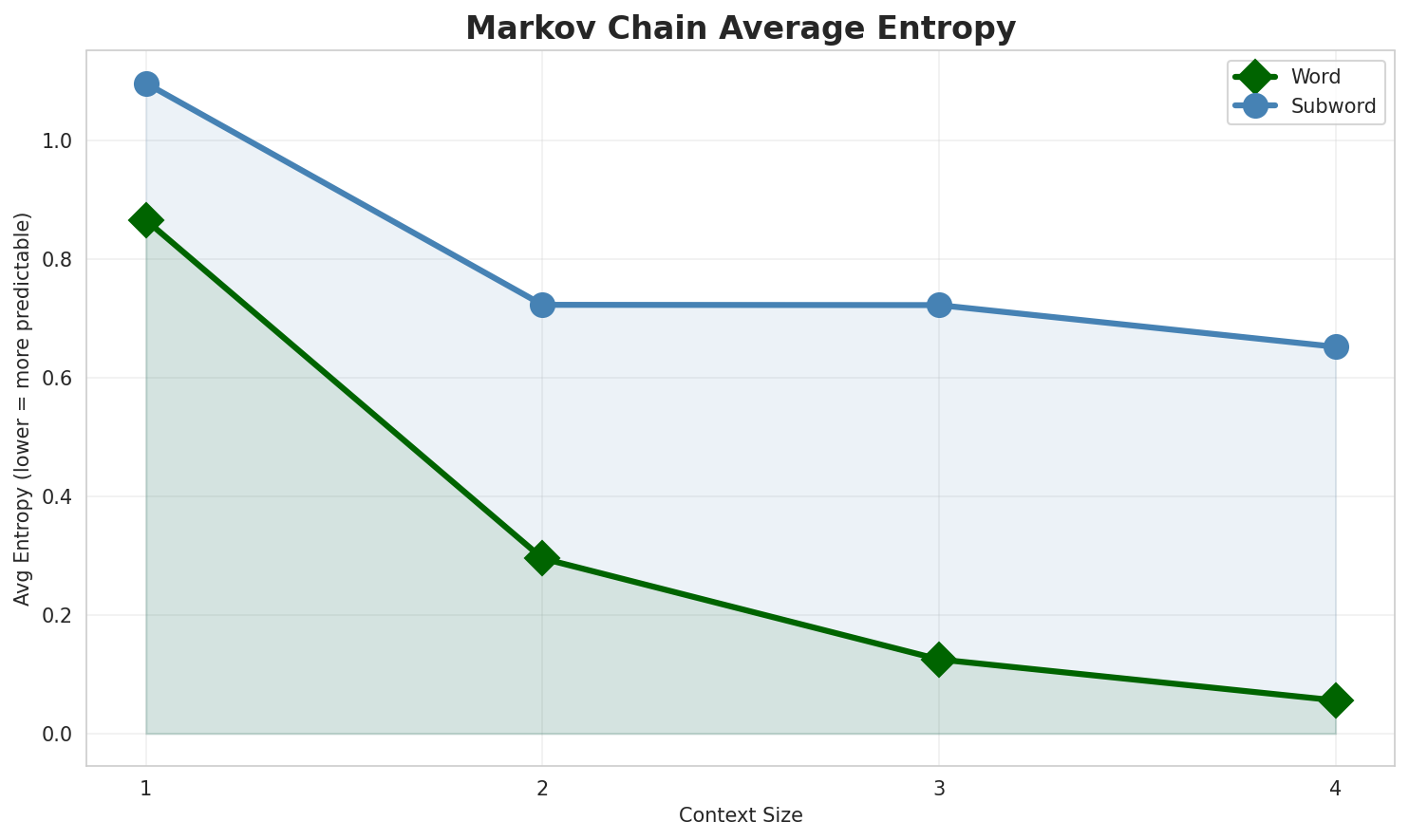 Markov Entropy