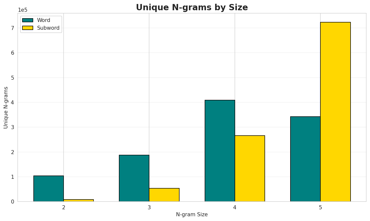 N-gram Unique