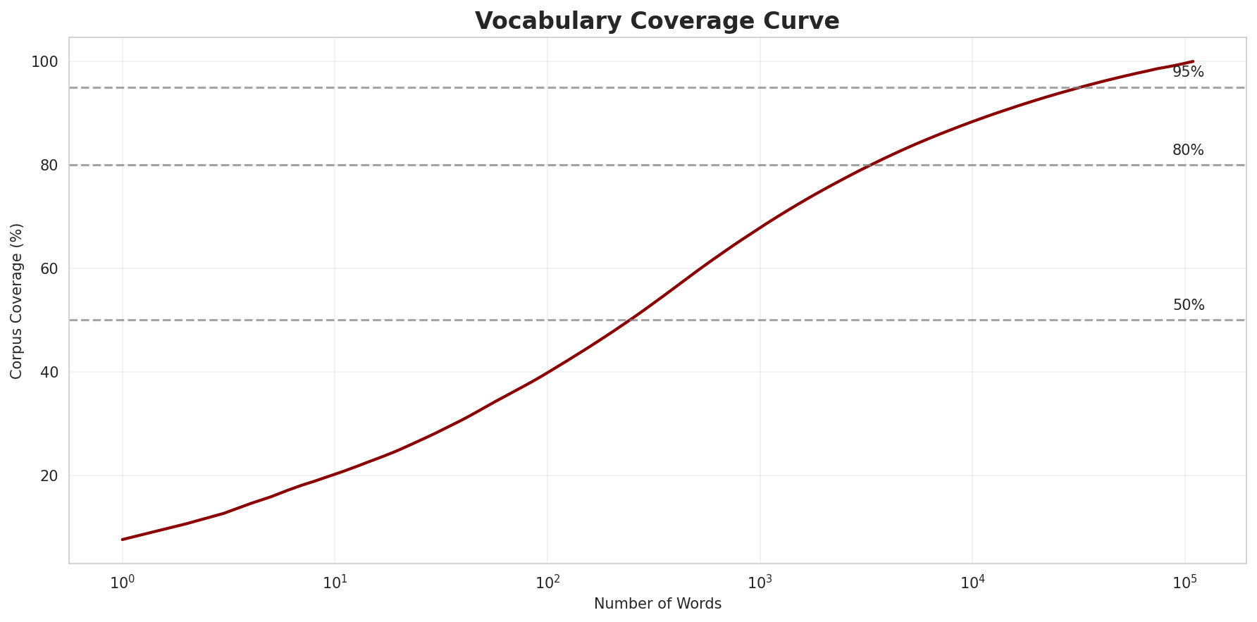 Coverage Curve