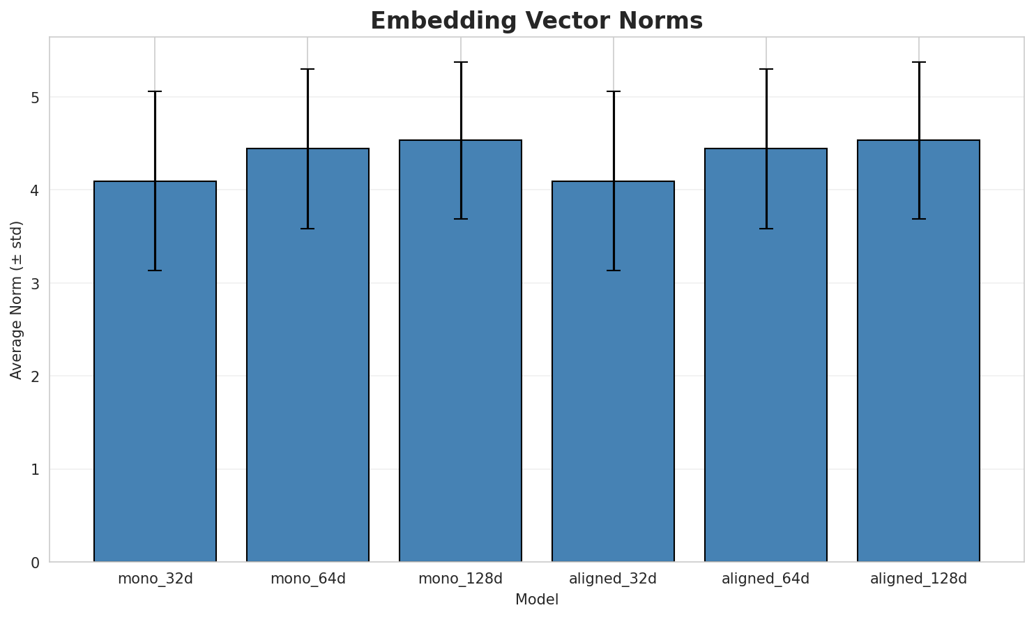 embedding_norms.png