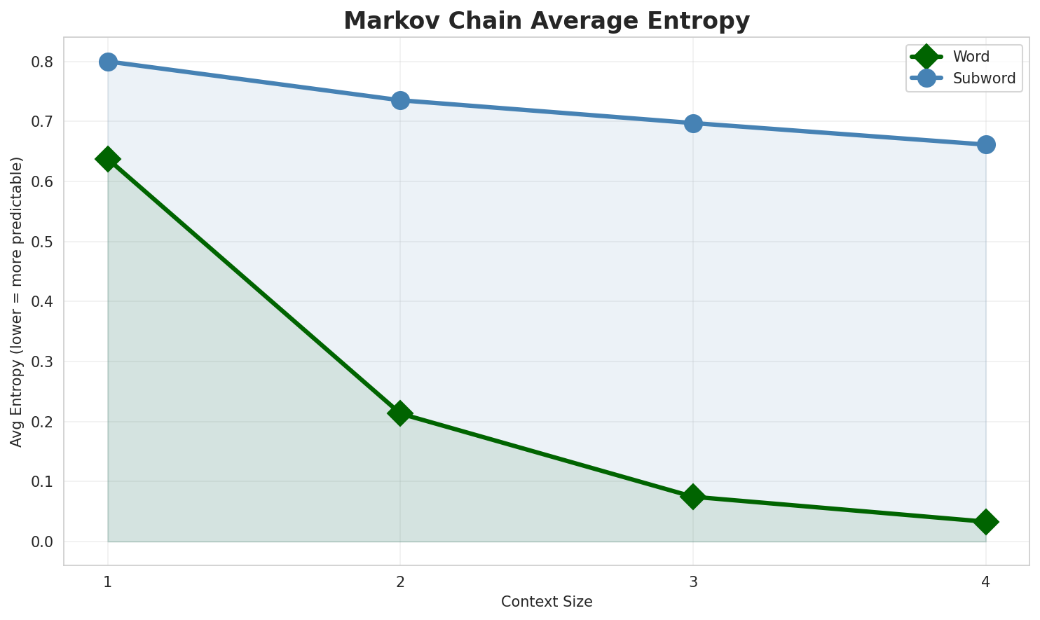 Markov Entropy