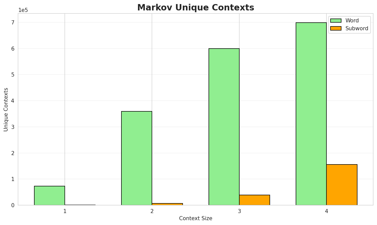 Markov Contexts