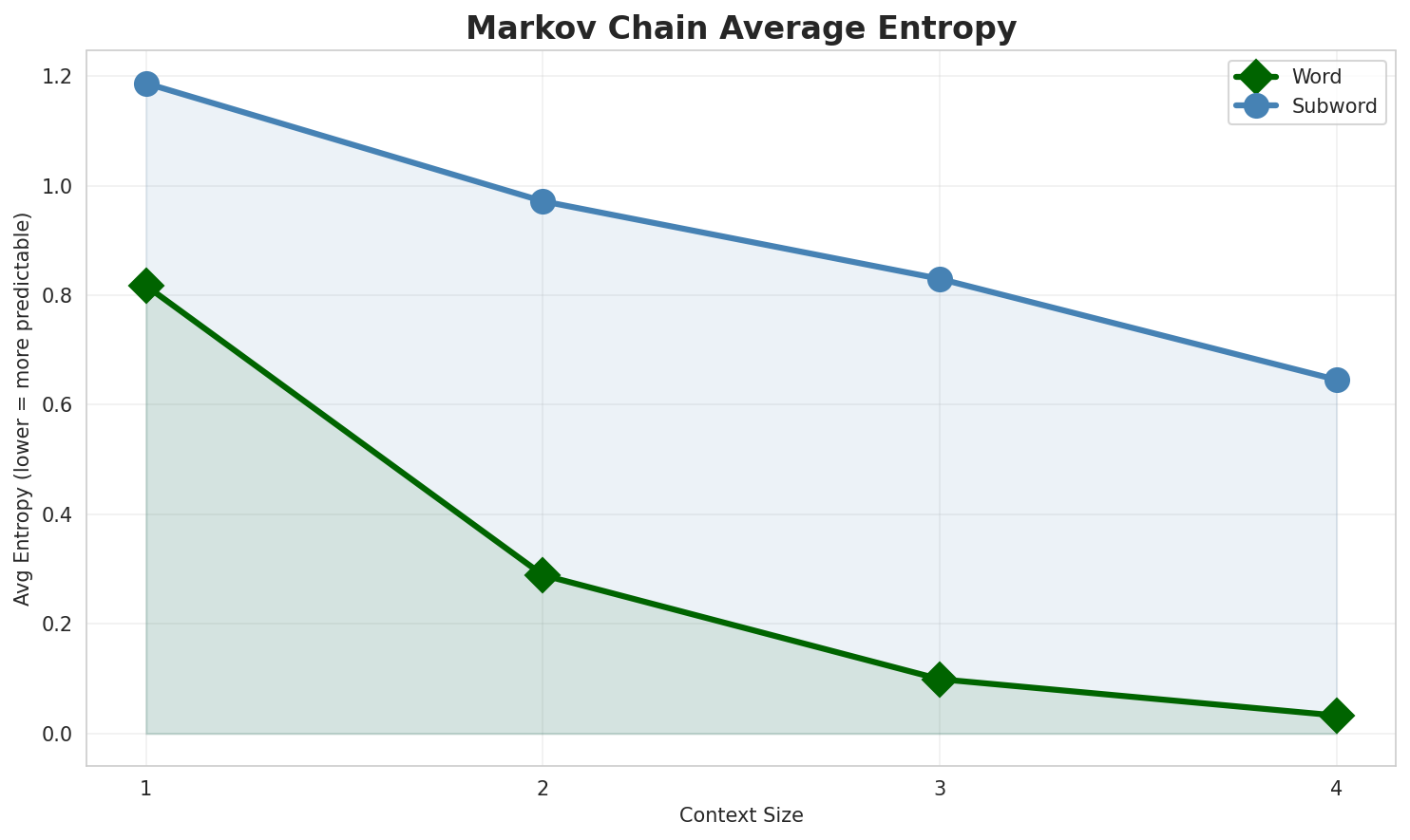 Markov Entropy