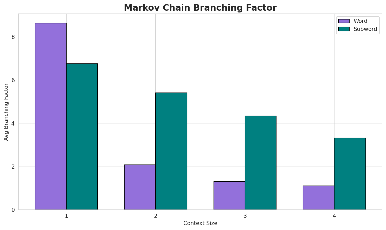 Markov Branching