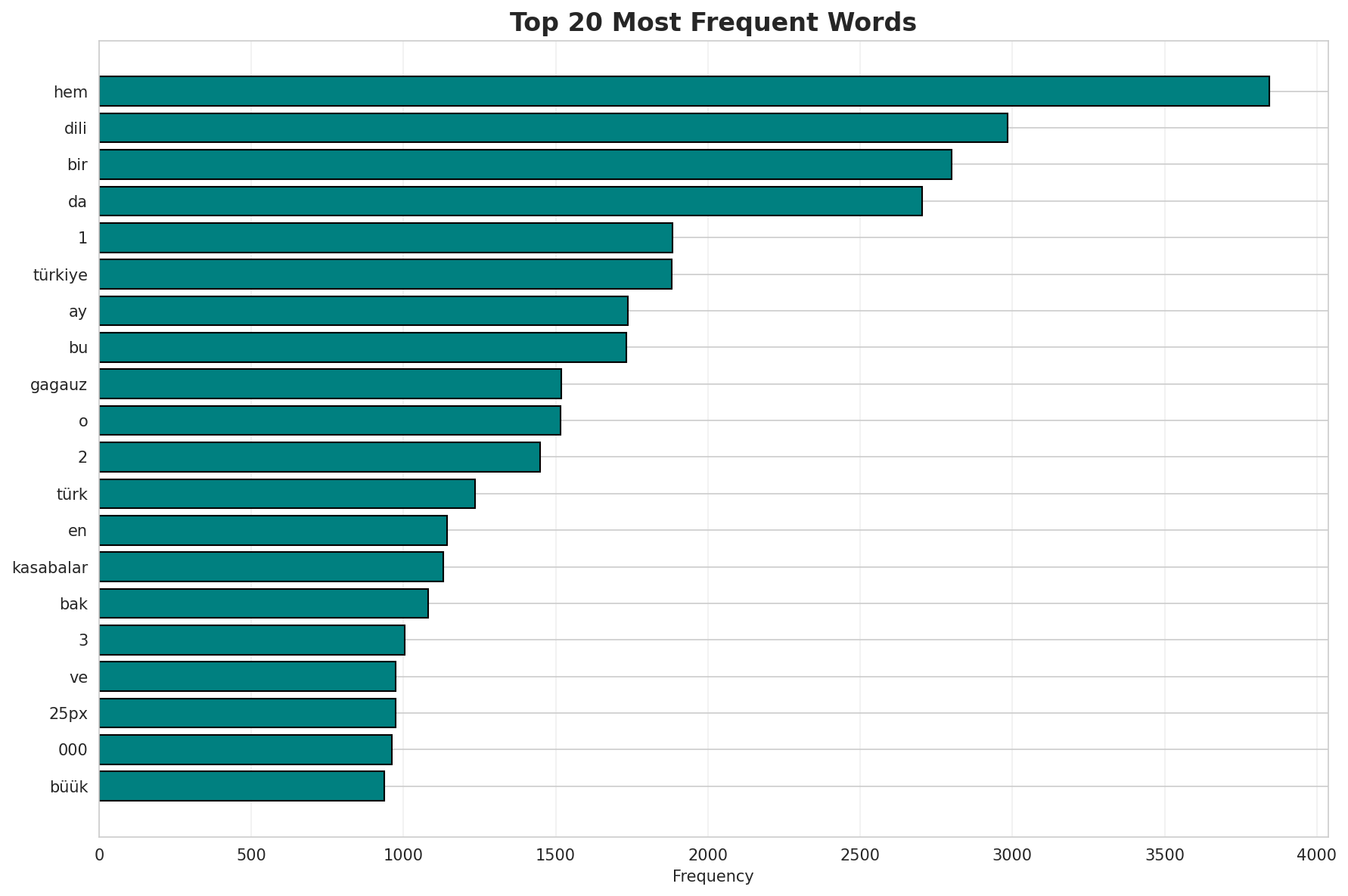 Top Words