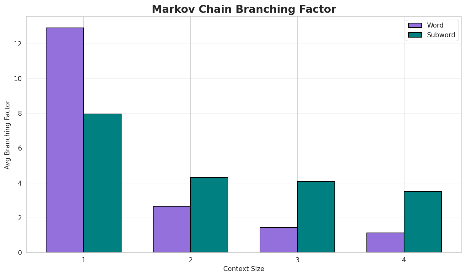 Markov Branching