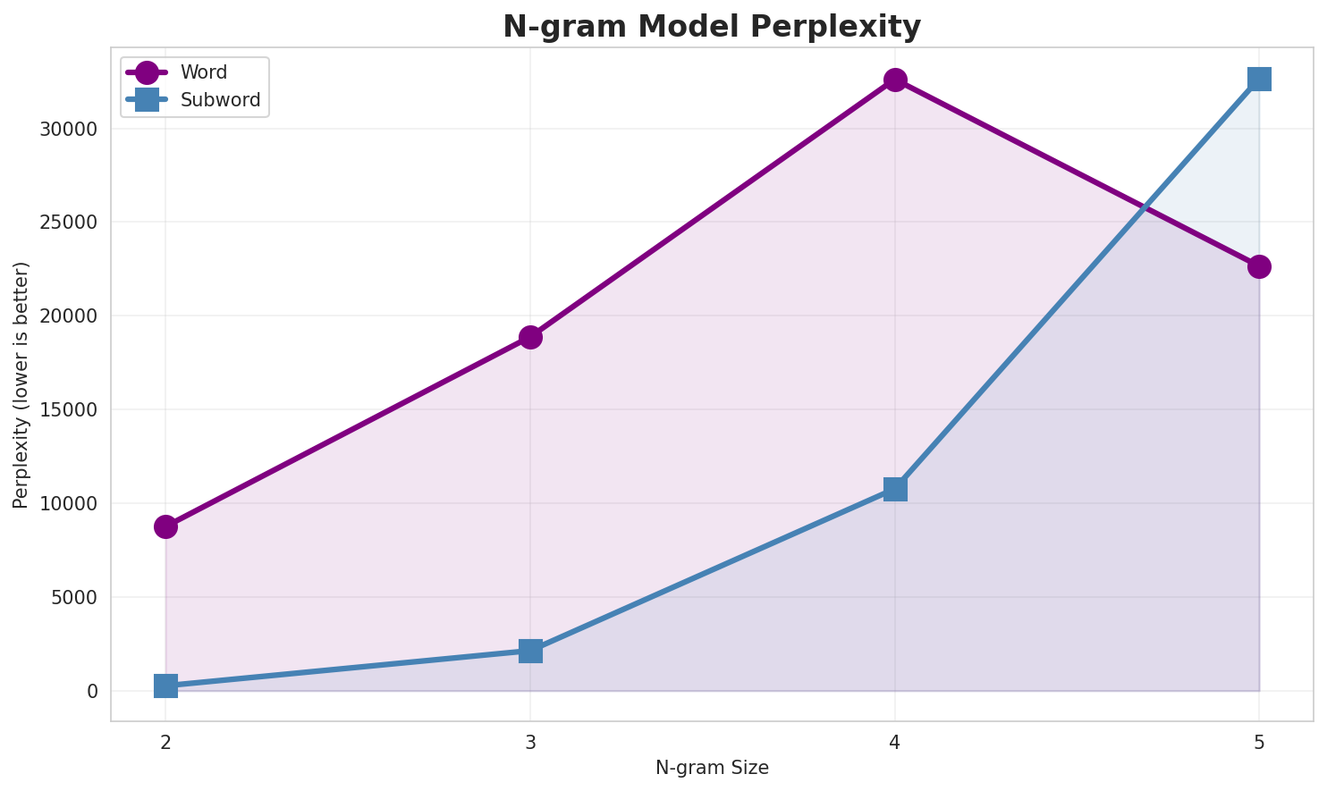 N-gram Perplexity