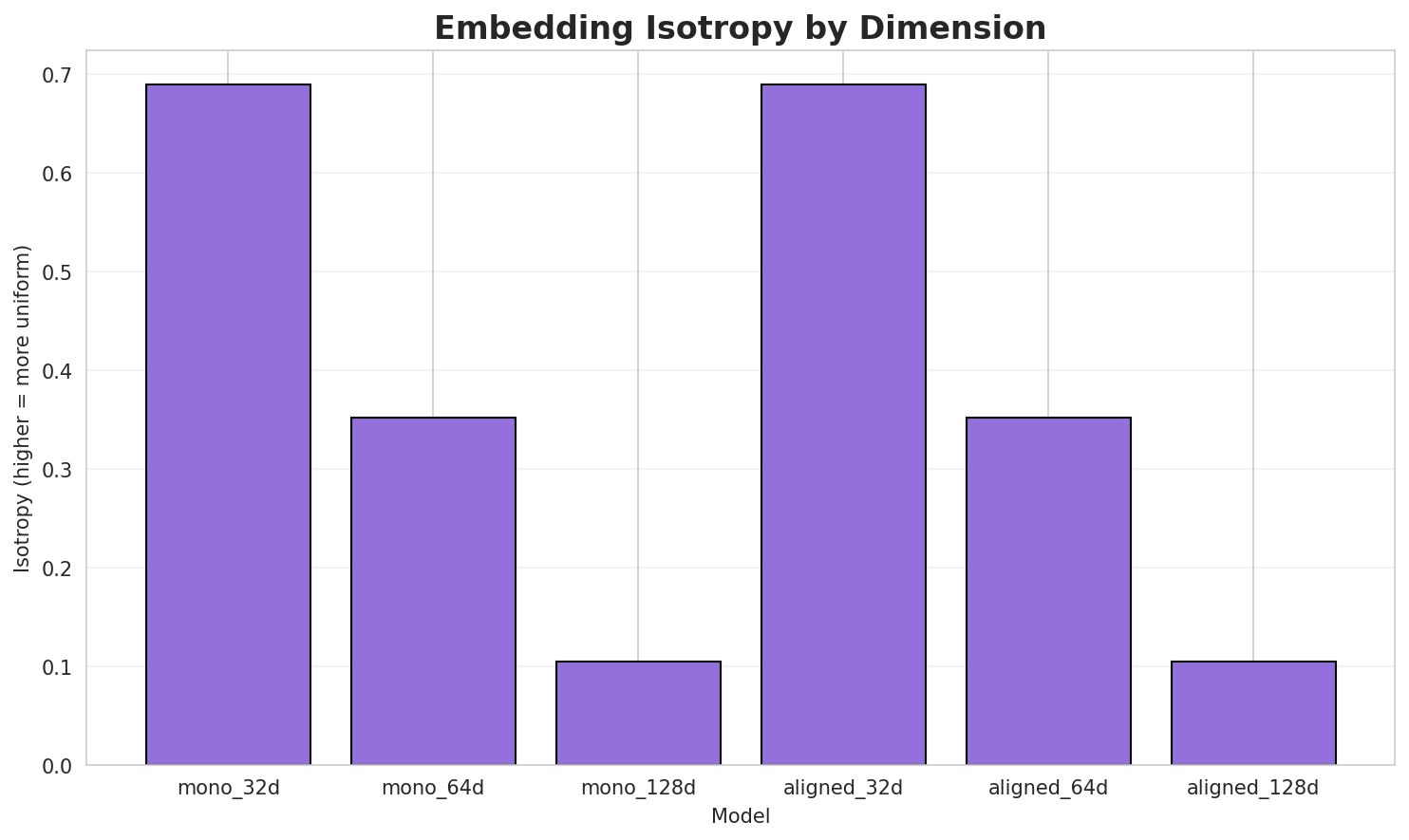 Embedding Isotropy