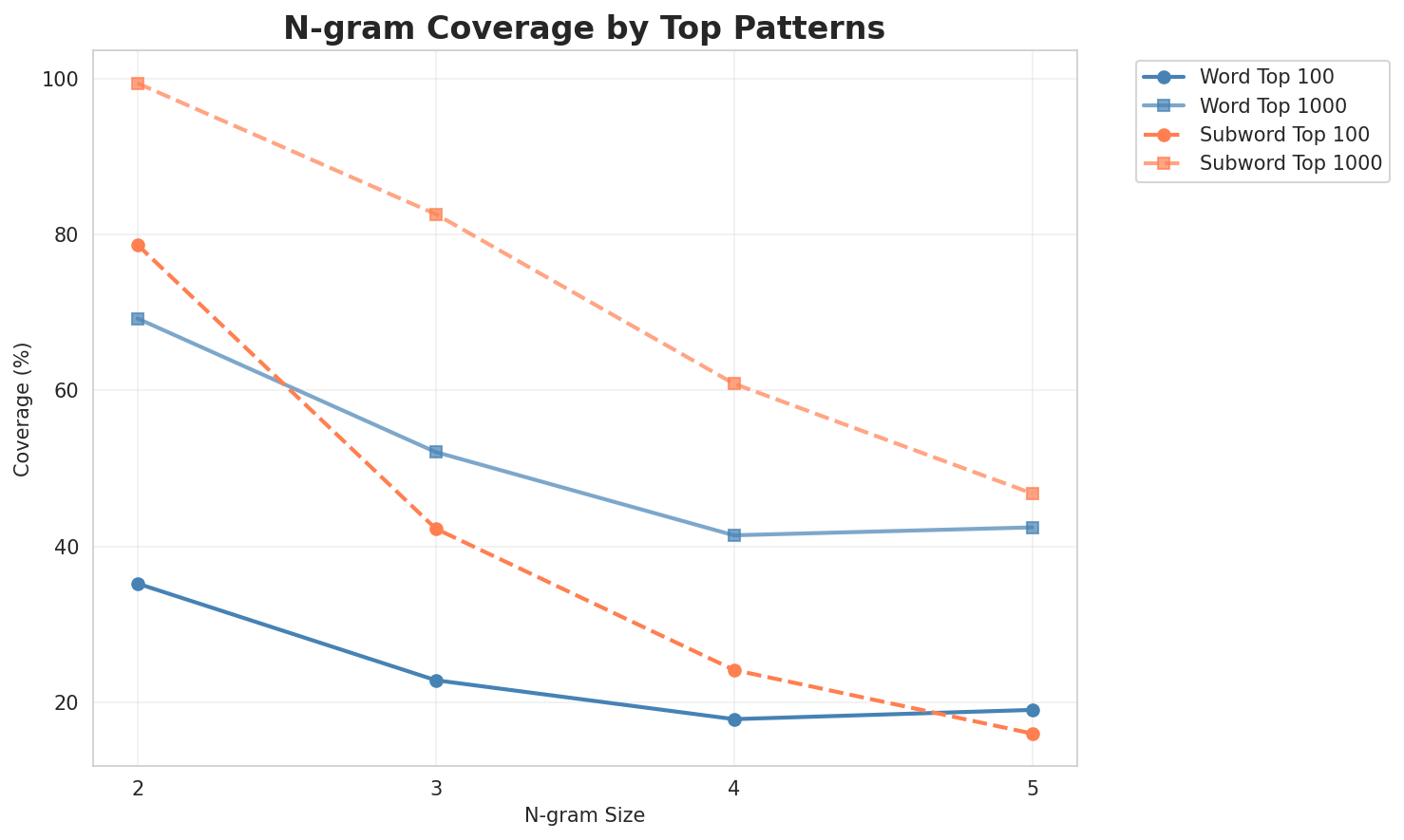 N-gram Coverage