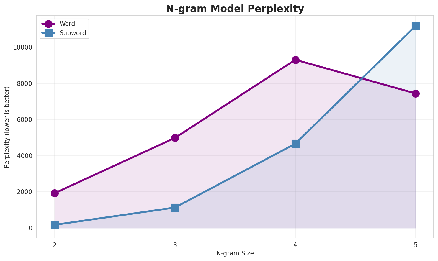 N-gram Perplexity