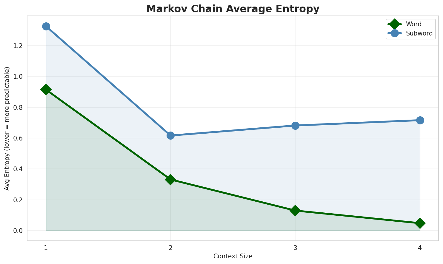 Markov Entropy