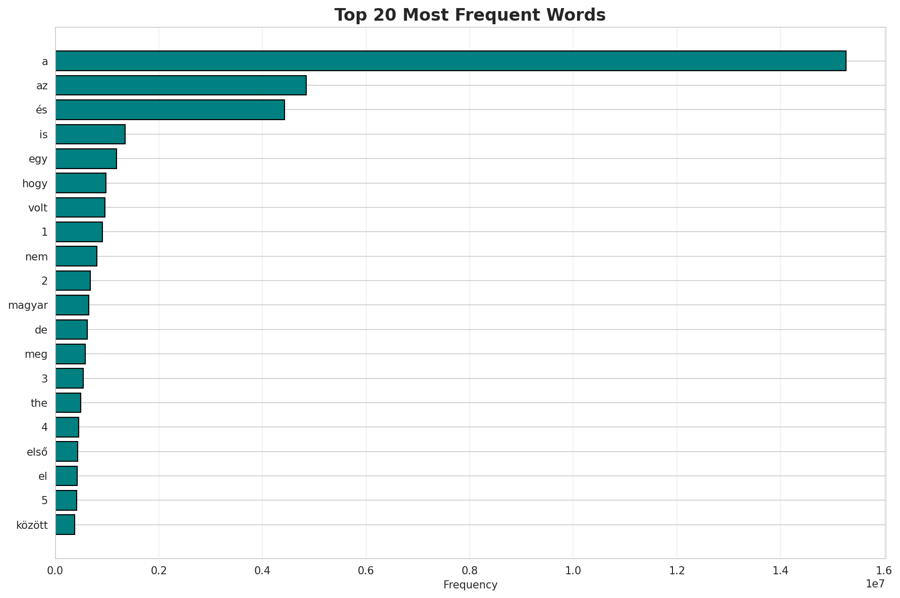 Top Words