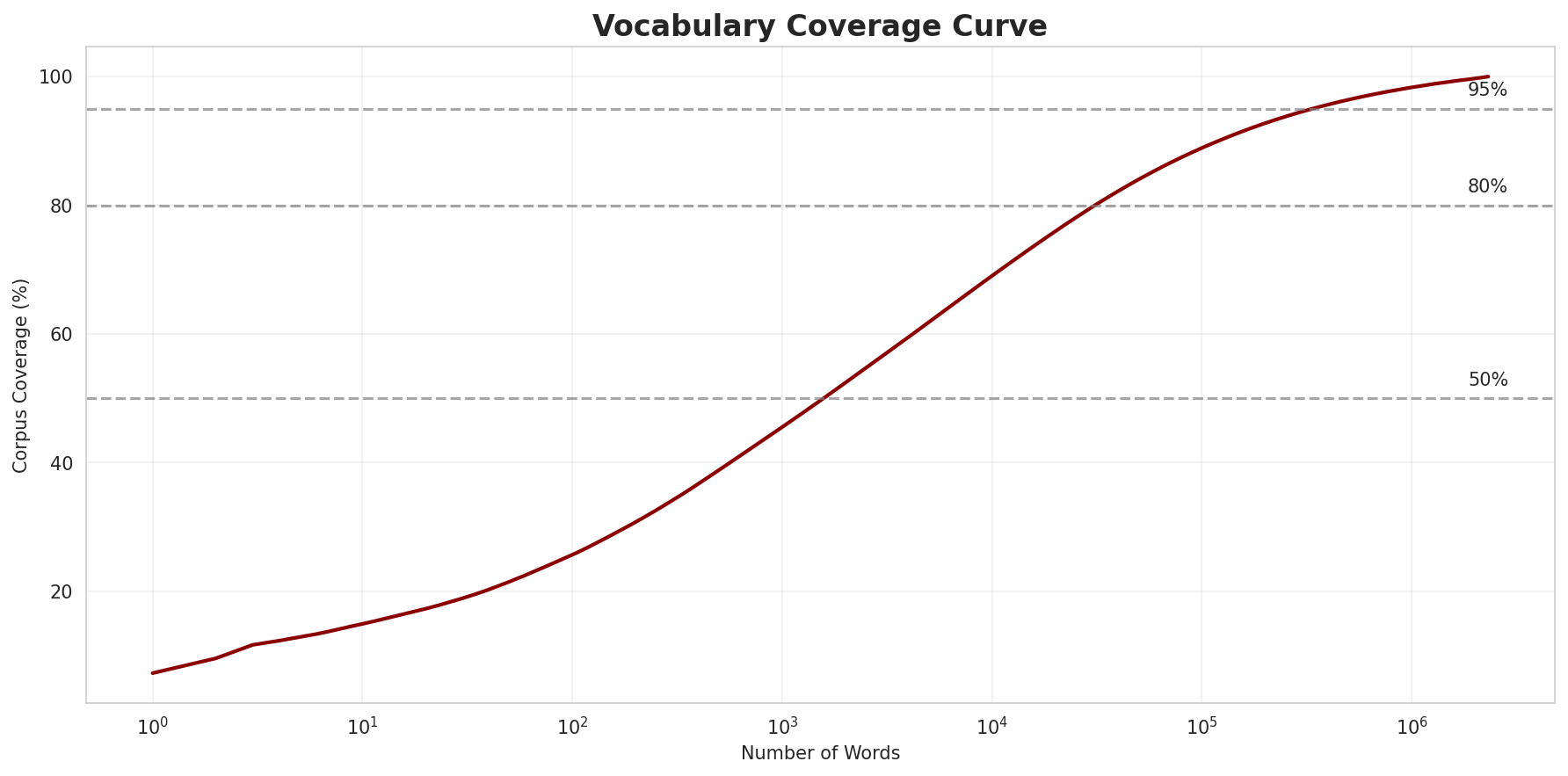 Coverage Curve