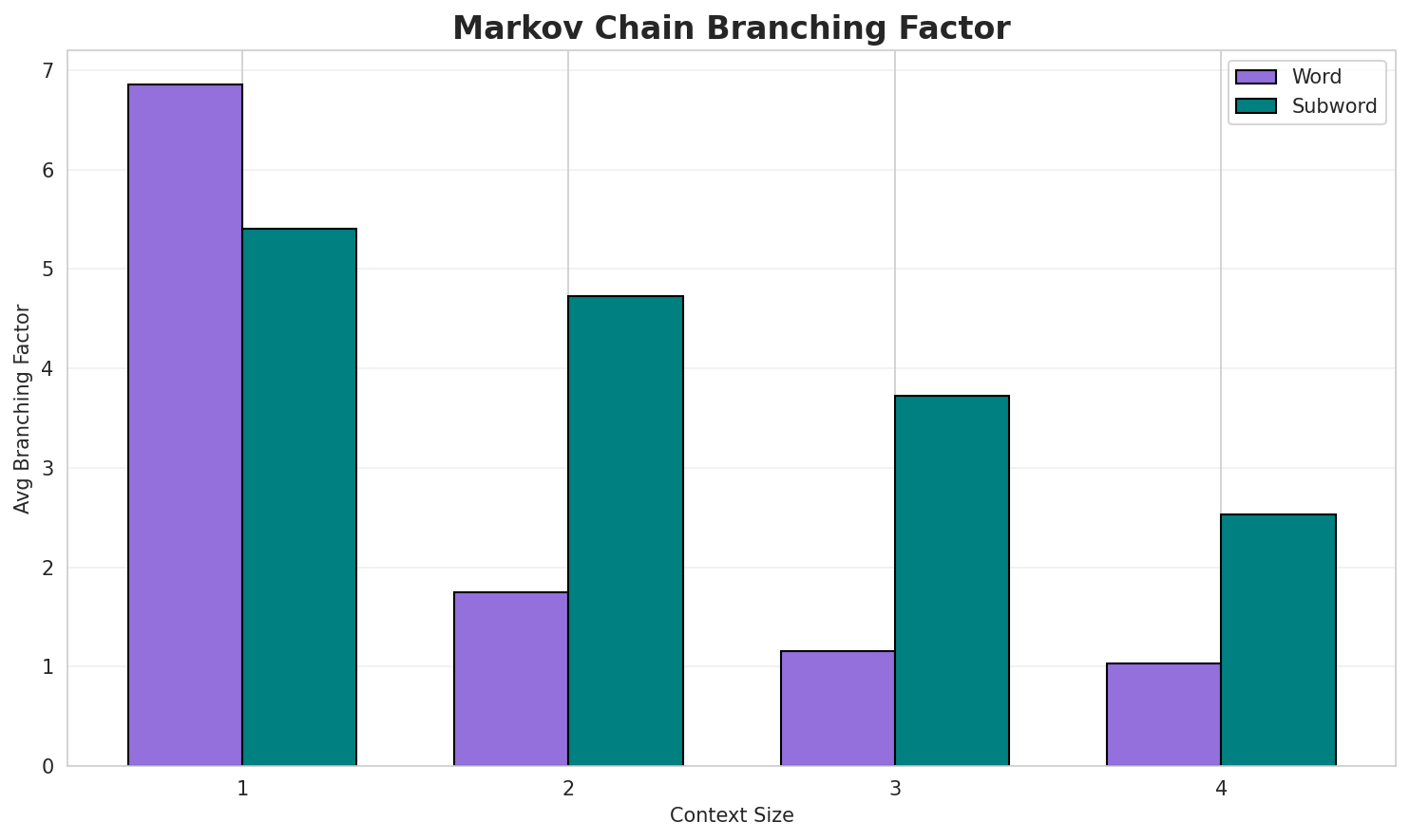 Markov Branching