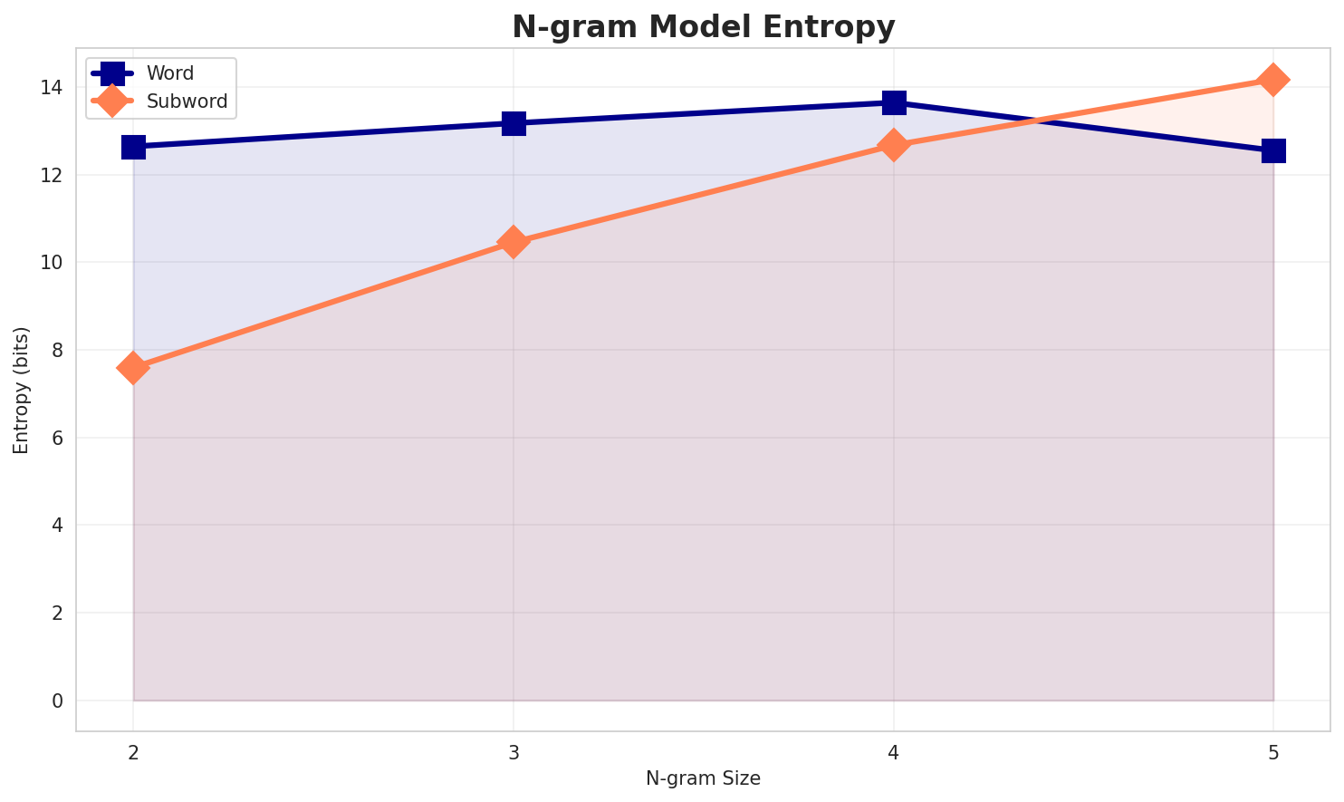 ngram_entropy.png