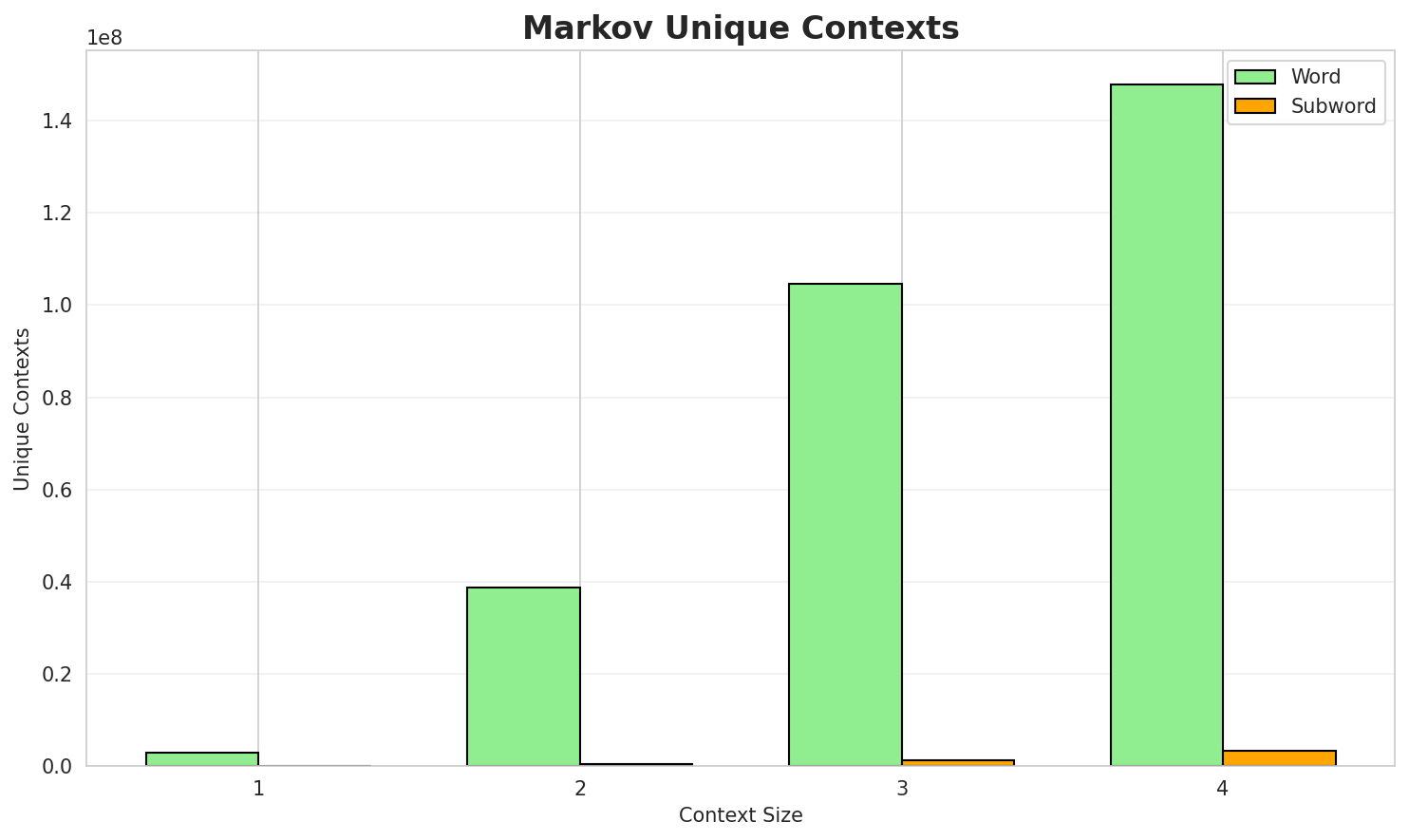 Markov Contexts