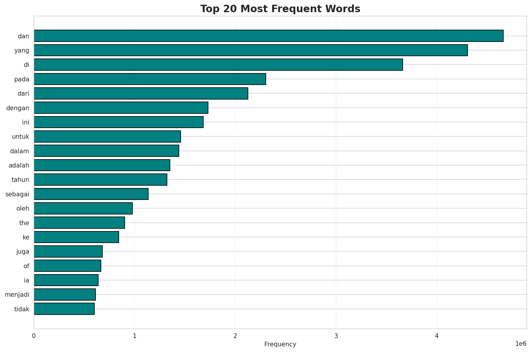 Top Words