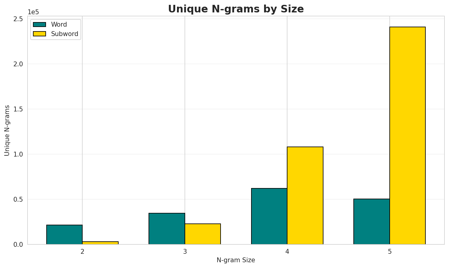 N-gram Unique
