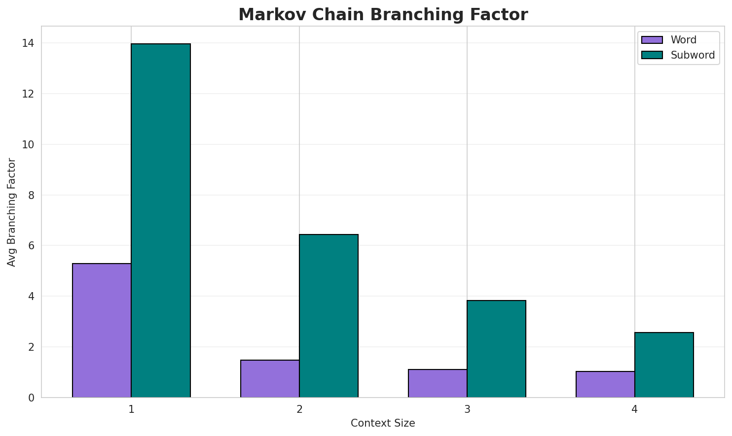Markov Branching