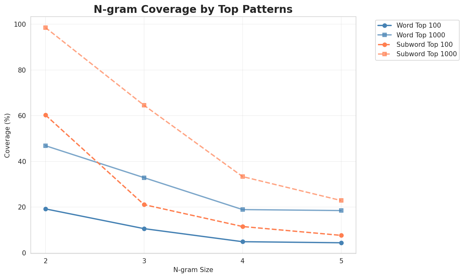 N-gram Coverage