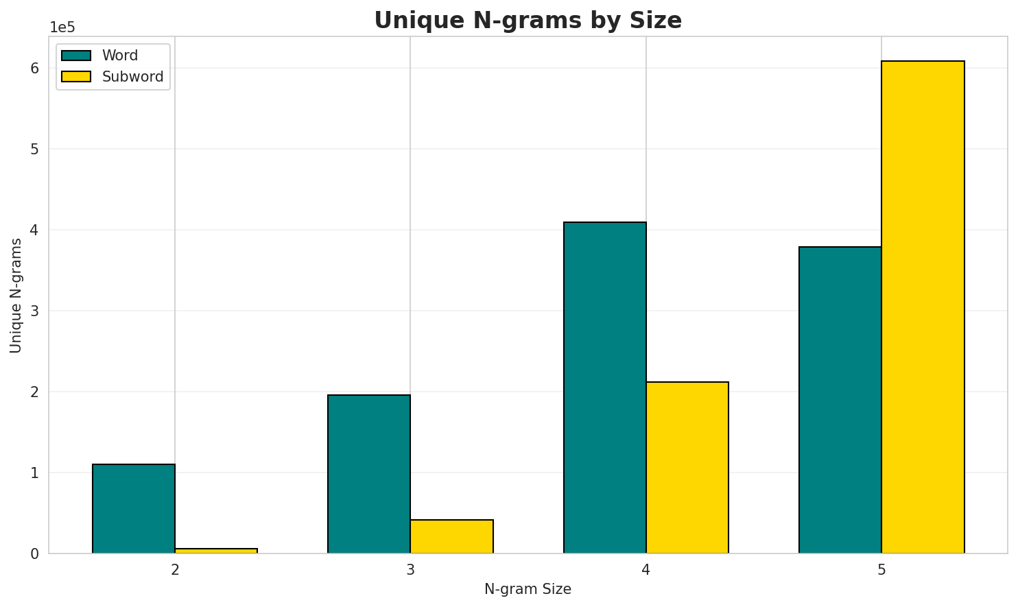 N-gram Unique