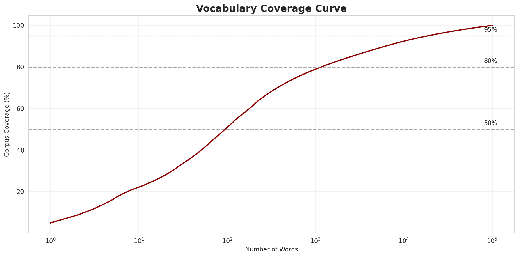 Coverage Curve