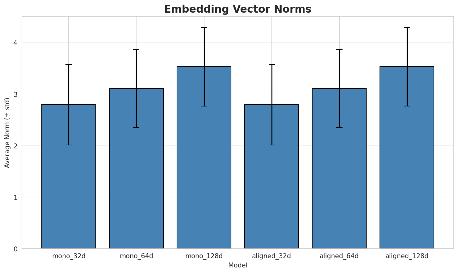 embedding_norms.png