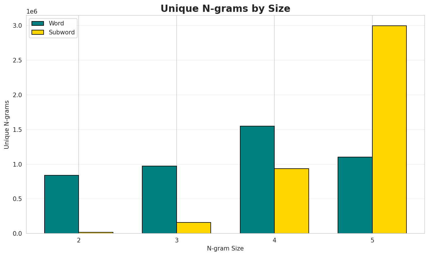 N-gram Unique