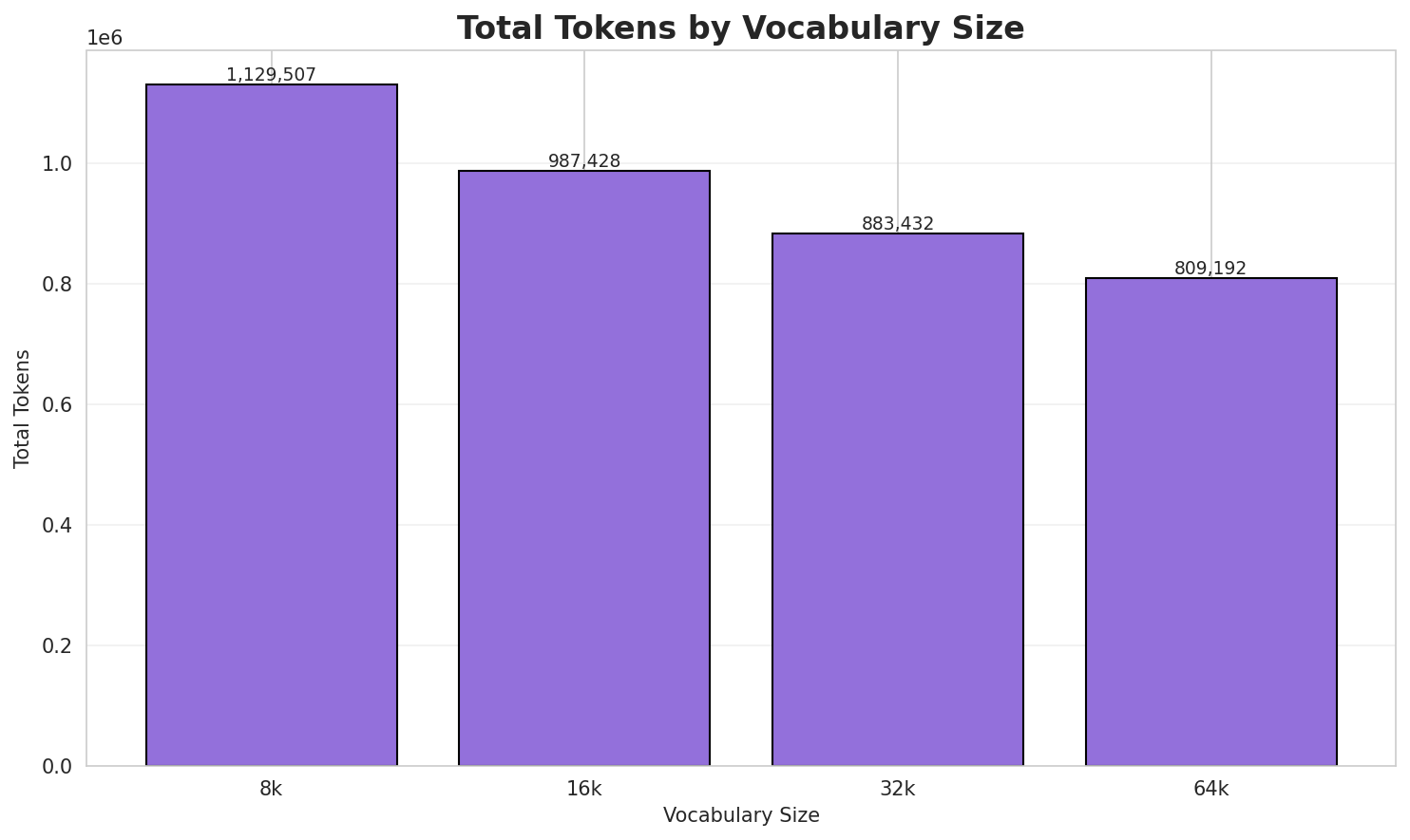 Total Tokens