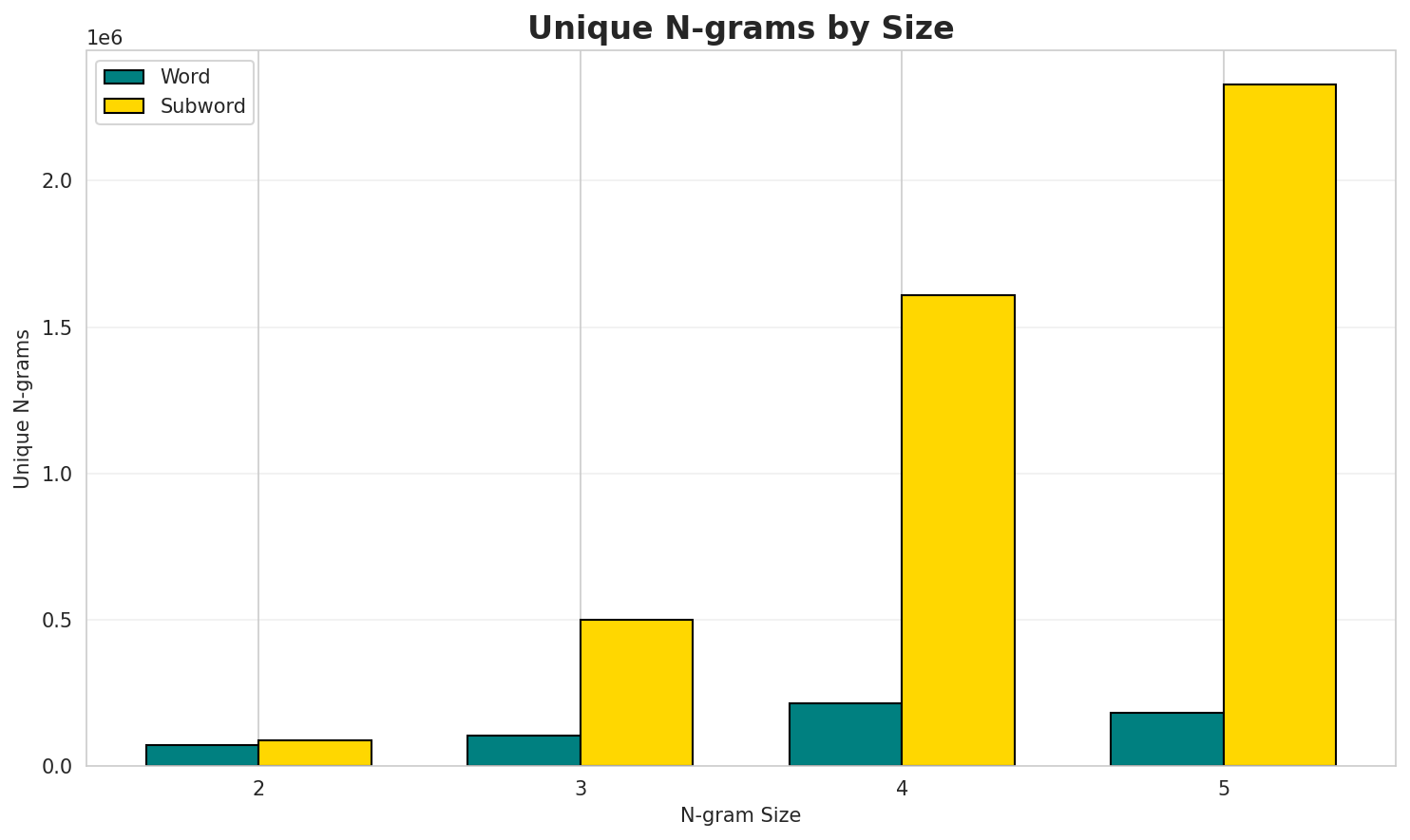 N-gram Unique