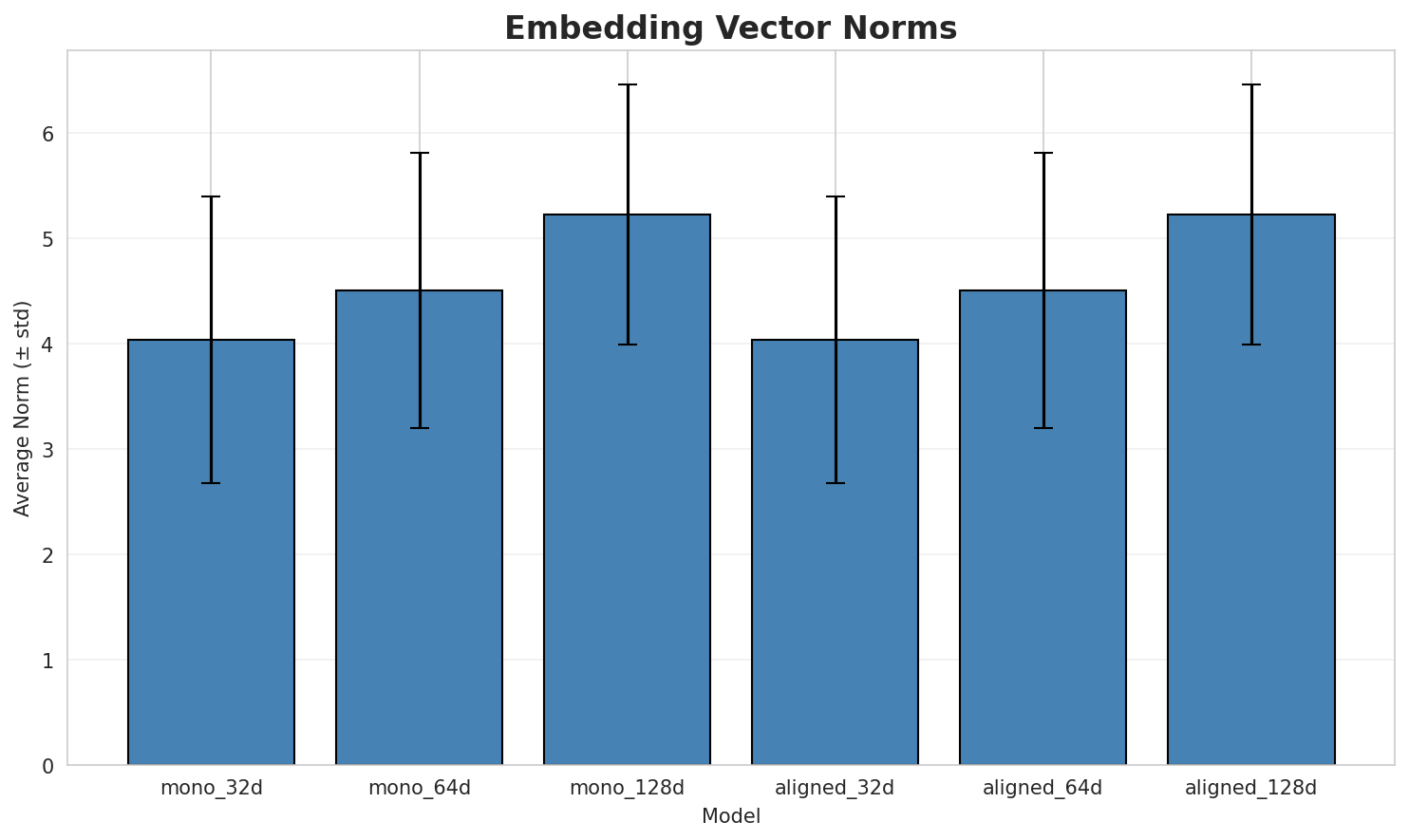 embedding_norms.png