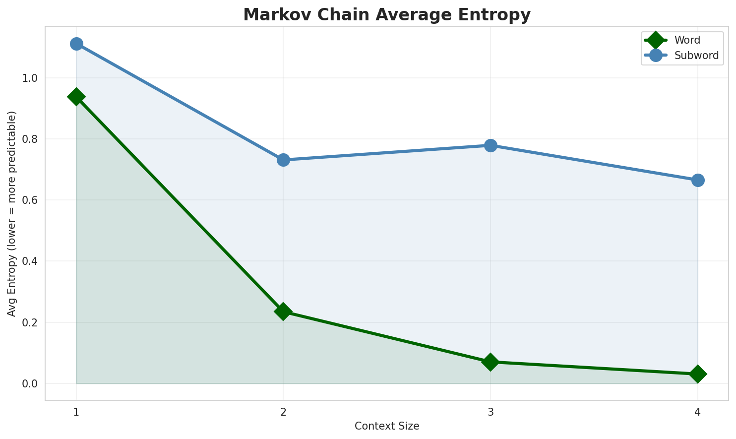 Markov Entropy
