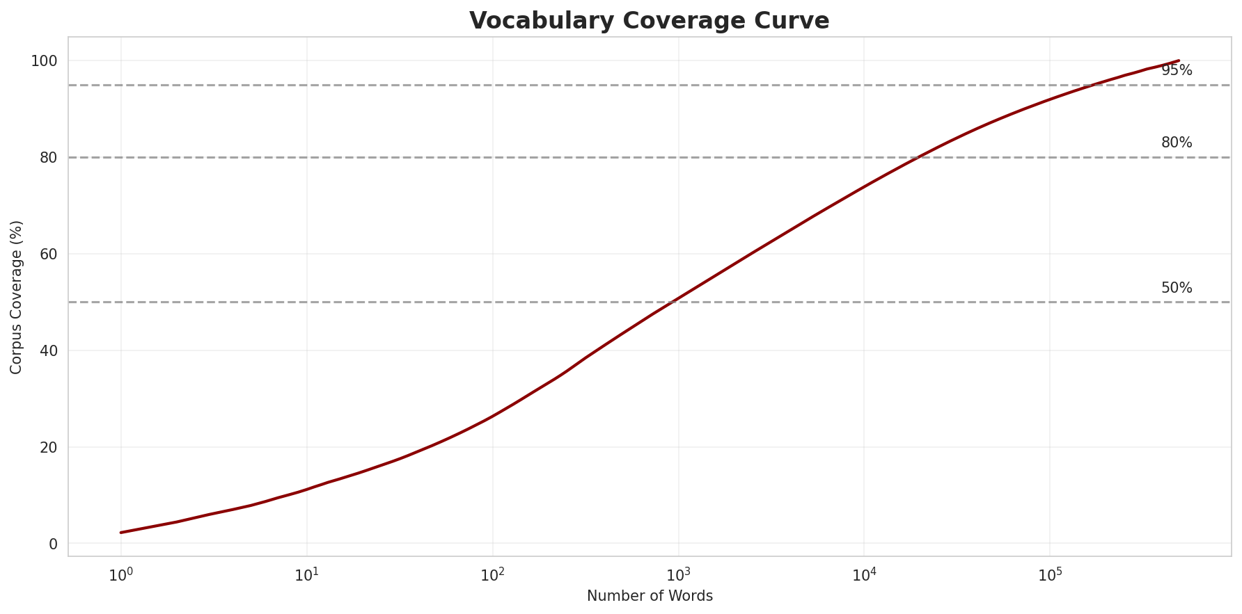 Coverage Curve