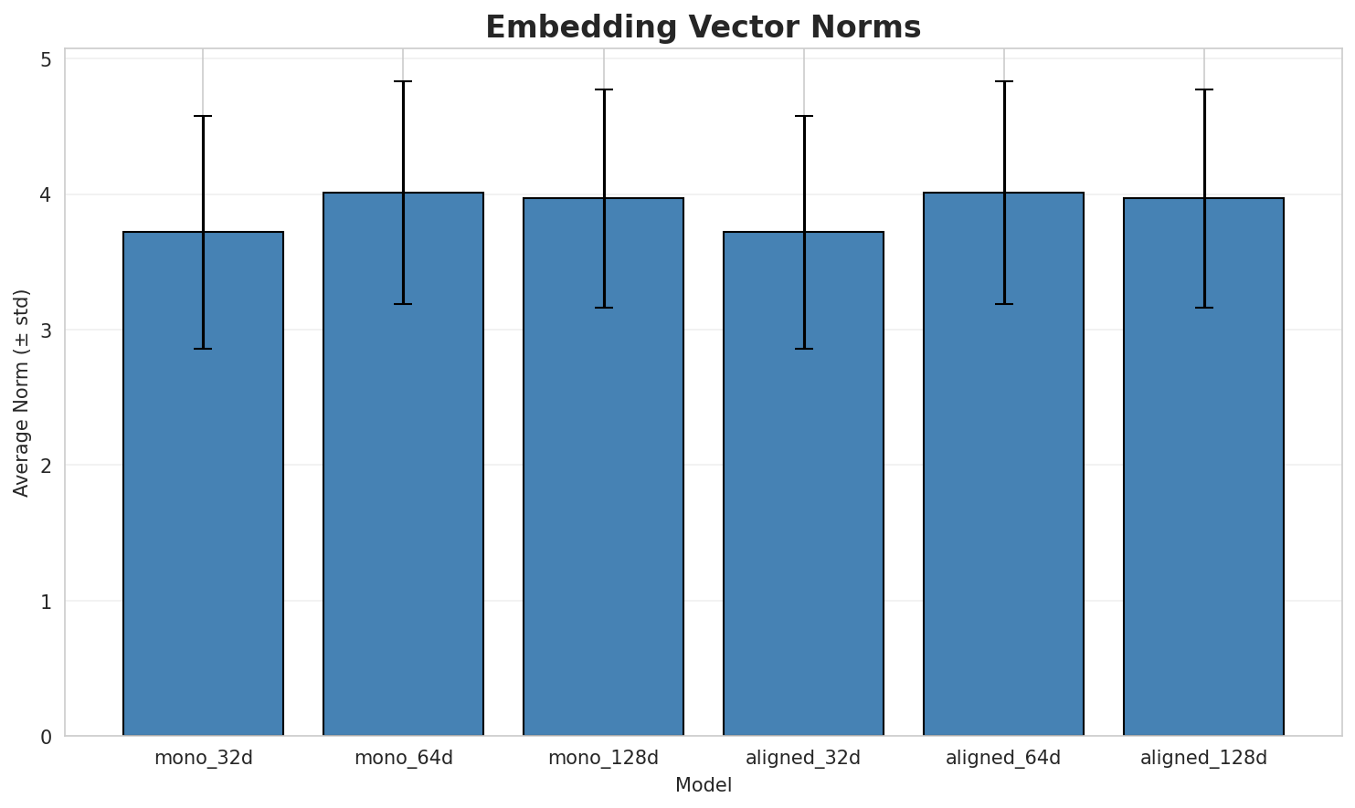 embedding_norms.png