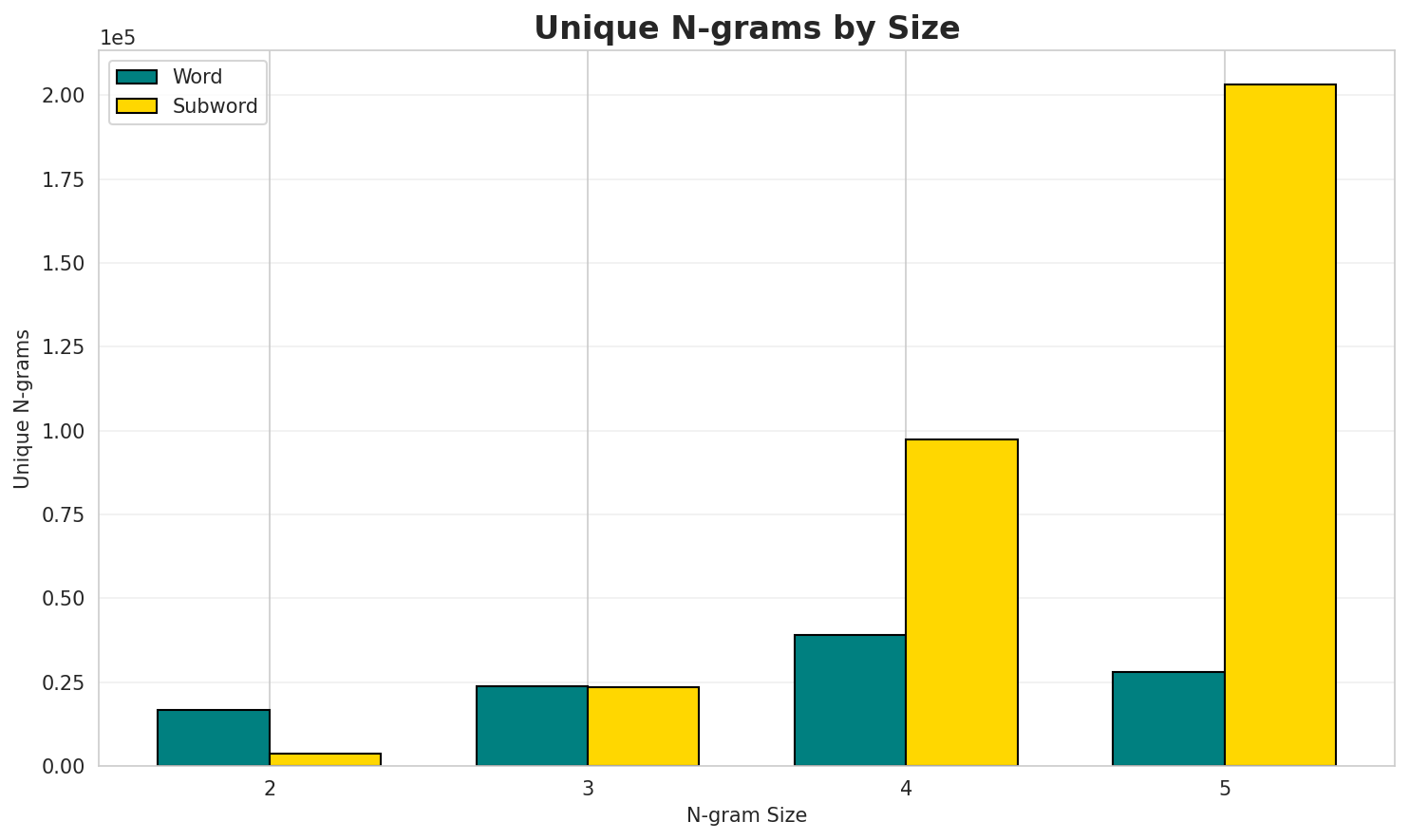 N-gram Unique