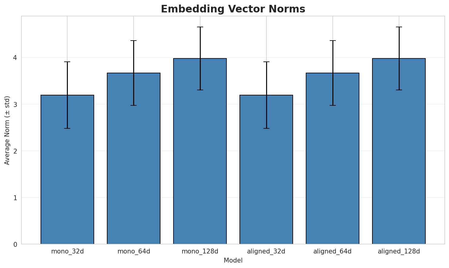 embedding_norms.png