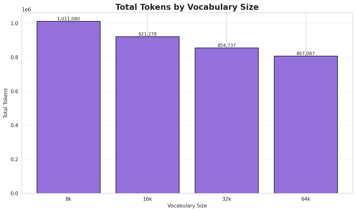 Total Tokens