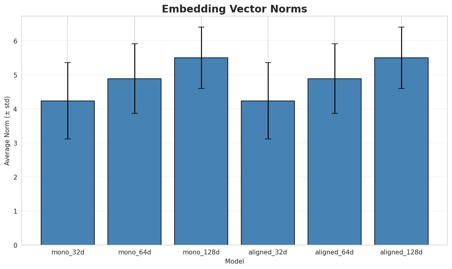 embedding_norms.png