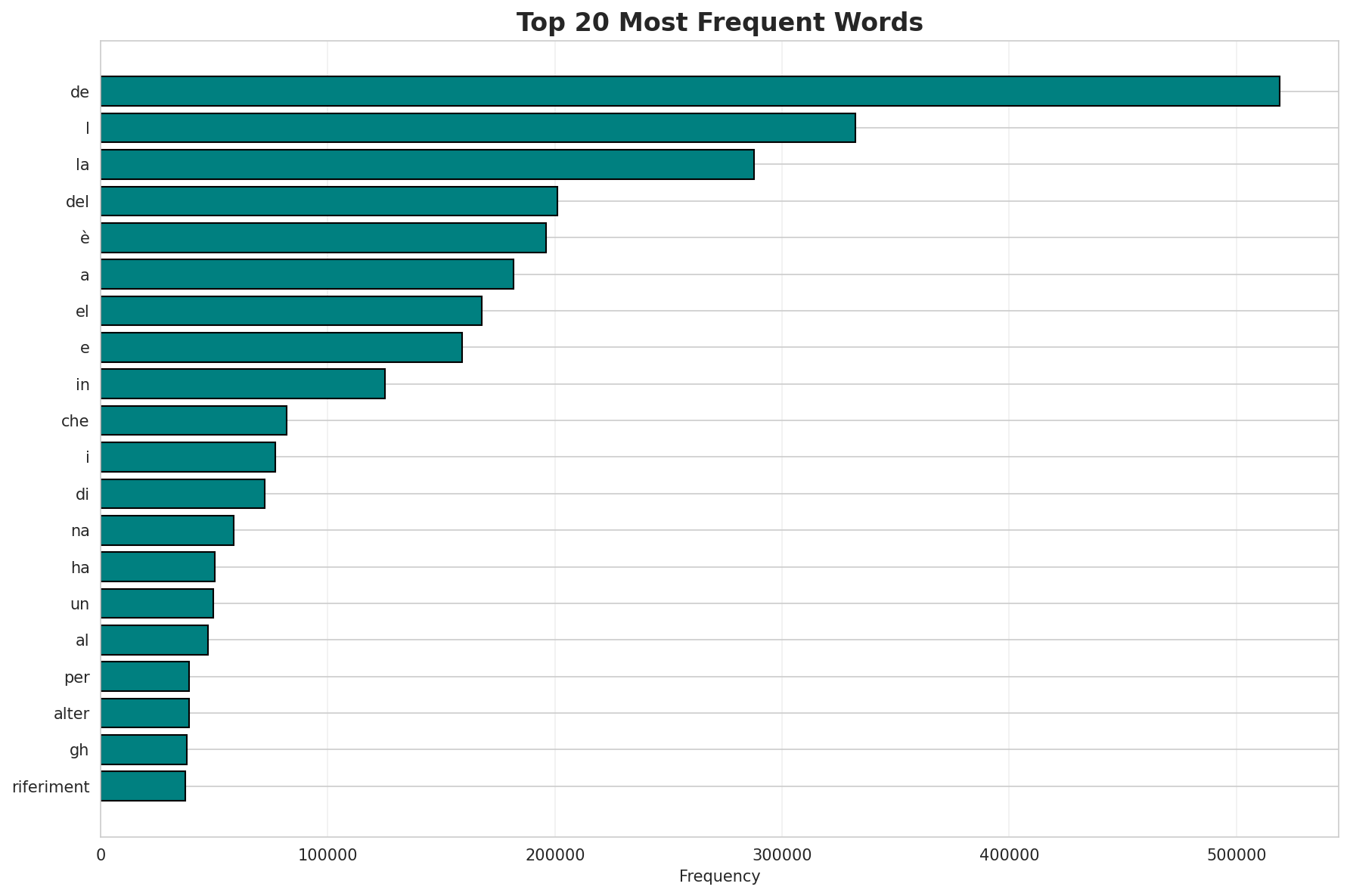 Top Words