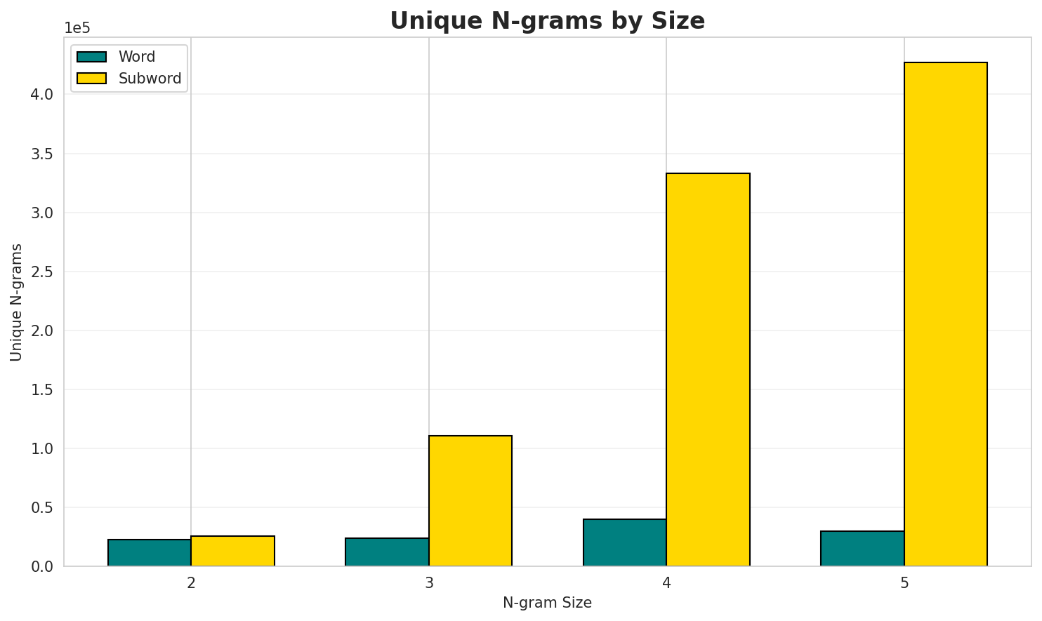 N-gram Unique